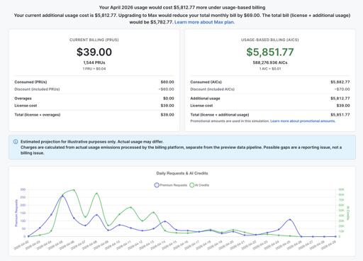 Your April 2026 usage would cost $5,812.77 more under usage-based billing  Your current additional usage cost is $5,812.77. Upgrading to Max would reduce your total monthly bill by $69.00. The total bill (license + additional usage) would be $5,782.77. Learn more about Max plan.
