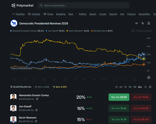 AOC takes lead in polymarket odds
